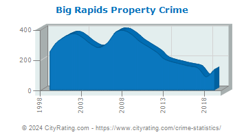 Big Rapids Property Crime