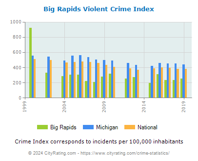 Big Rapids Violent Crime vs. State and National Per Capita