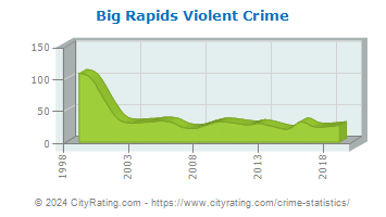Big Rapids Violent Crime