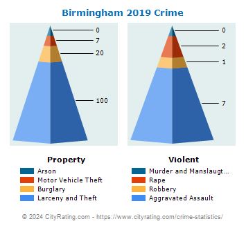 Birmingham Crime 2019