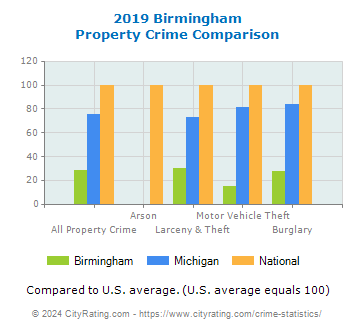 Birmingham Property Crime vs. State and National Comparison