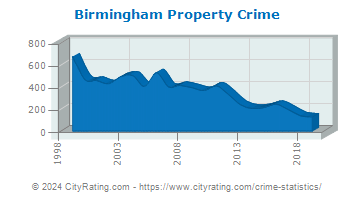 Birmingham Property Crime