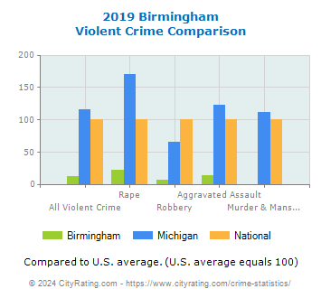 Birmingham Violent Crime vs. State and National Comparison
