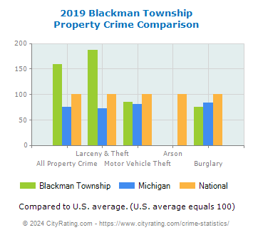 Blackman Township Property Crime vs. State and National Comparison