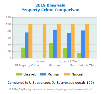 Blissfield Property Crime vs. State and National Comparison