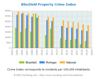 Blissfield Property Crime vs. State and National Per Capita