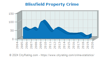Blissfield Property Crime