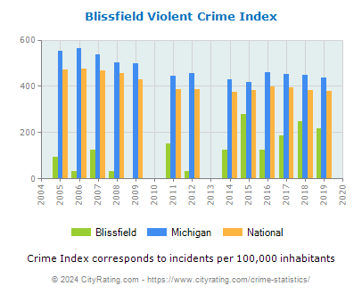 Blissfield Violent Crime vs. State and National Per Capita