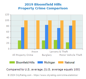 Bloomfield Hills Property Crime vs. State and National Comparison