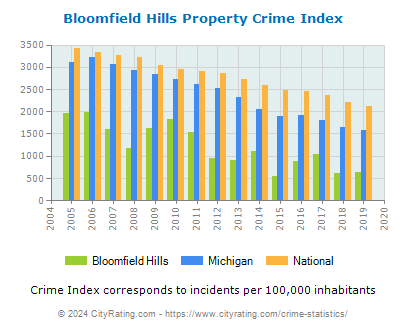 Bloomfield Hills Property Crime vs. State and National Per Capita
