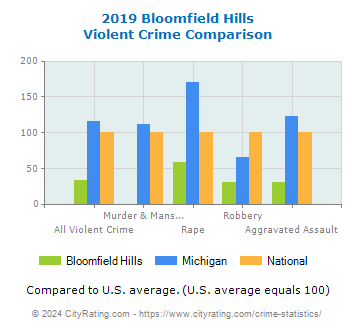 Bloomfield Hills Violent Crime vs. State and National Comparison