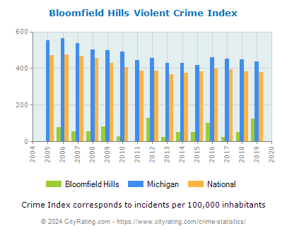 Bloomfield Hills Violent Crime vs. State and National Per Capita