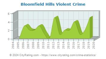 Bloomfield Hills Violent Crime