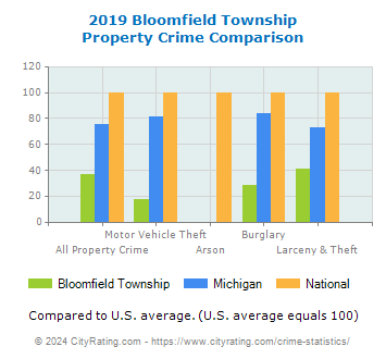 Bloomfield Township Property Crime vs. State and National Comparison