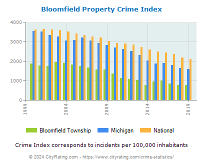 Bloomfield Township Property Crime vs. State and National Per Capita