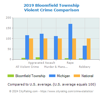 Bloomfield Township Violent Crime vs. State and National Comparison