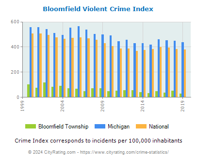 Bloomfield Township Violent Crime vs. State and National Per Capita