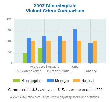 Bloomingdale Violent Crime vs. State and National Comparison