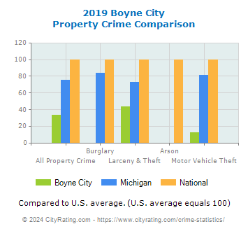 Boyne City Property Crime vs. State and National Comparison