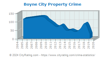 Boyne City Property Crime
