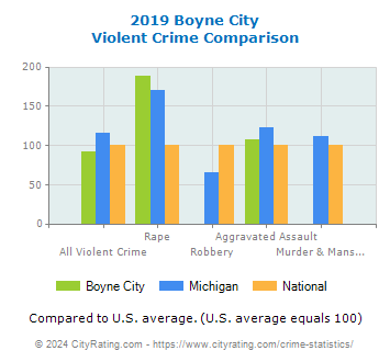 Boyne City Violent Crime vs. State and National Comparison