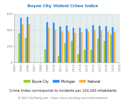 Boyne City Violent Crime vs. State and National Per Capita