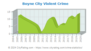 Boyne City Violent Crime