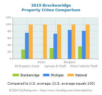 Breckenridge Property Crime vs. State and National Comparison