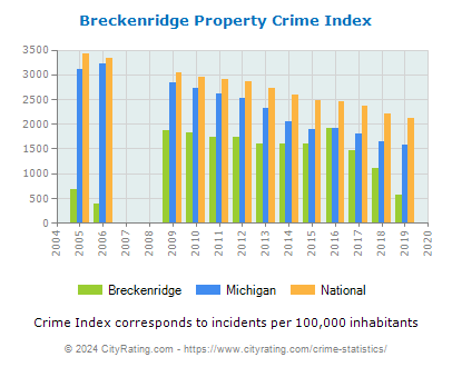 Breckenridge Property Crime vs. State and National Per Capita