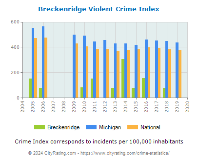 Breckenridge Violent Crime vs. State and National Per Capita