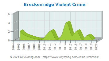 Breckenridge Violent Crime