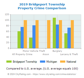 Bridgeport Township Property Crime vs. State and National Comparison