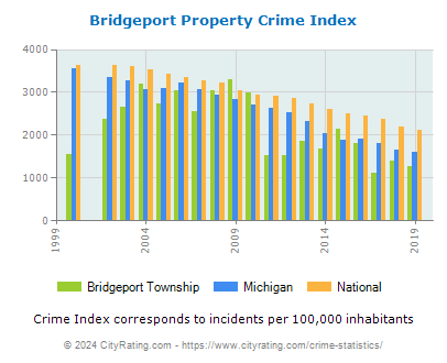 Bridgeport Township Property Crime vs. State and National Per Capita