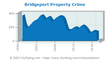 Bridgeport Township Property Crime