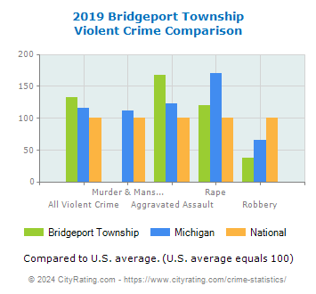Bridgeport Township Violent Crime vs. State and National Comparison