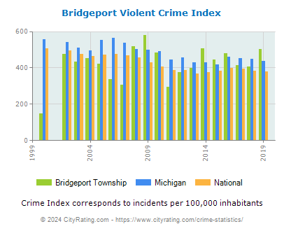 Bridgeport Township Violent Crime vs. State and National Per Capita