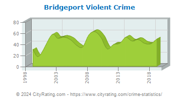 Bridgeport Township Violent Crime