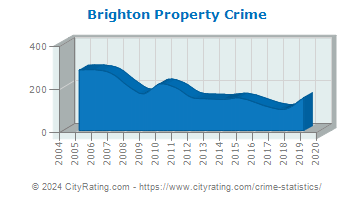 Brighton Property Crime