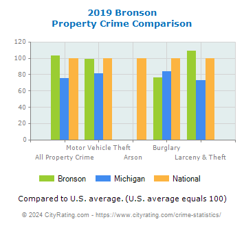 Bronson Property Crime vs. State and National Comparison