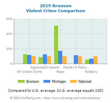 Bronson Violent Crime vs. State and National Comparison