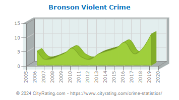 Bronson Violent Crime