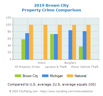 Brown City Property Crime vs. State and National Comparison