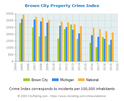 Brown City Property Crime vs. State and National Per Capita