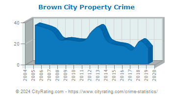 Brown City Property Crime