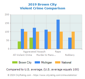 Brown City Violent Crime vs. State and National Comparison