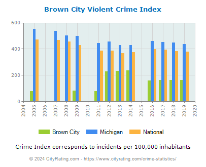 Brown City Violent Crime vs. State and National Per Capita