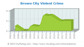 Brown City Violent Crime