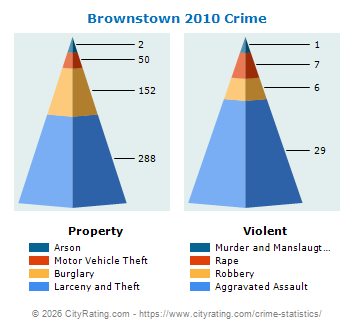 Brownstown Township Crime 2010