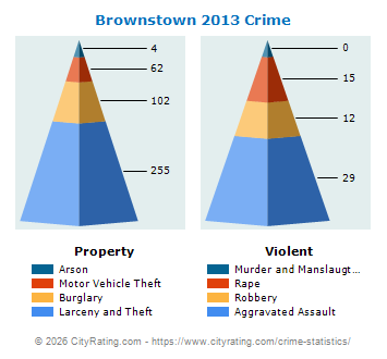 Brownstown Township Crime 2013