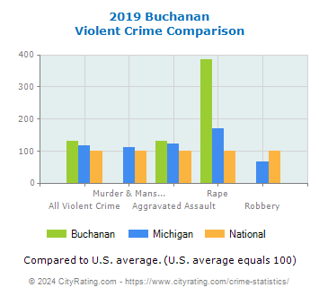 Buchanan Violent Crime vs. State and National Comparison
